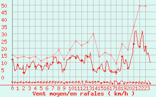 Courbe de la force du vent pour Rodez (12)