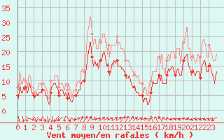 Courbe de la force du vent pour Chlons-en-Champagne (51)