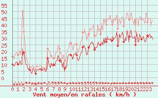 Courbe de la force du vent pour Cambrai / Epinoy (62)