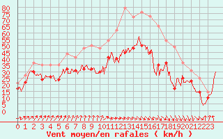 Courbe de la force du vent pour Mont-Aigoual (30)