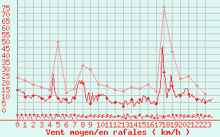 Courbe de la force du vent pour Lons-le-Saunier (39)