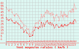 Courbe de la force du vent pour Boulogne (62)