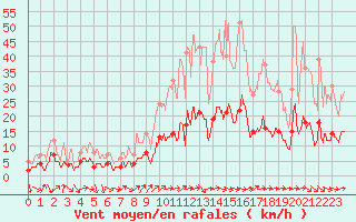 Courbe de la force du vent pour Mende - Chabrits (48)