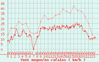 Courbe de la force du vent pour Orlans (45)