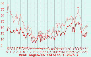 Courbe de la force du vent pour Ouessant (29)