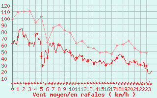 Courbe de la force du vent pour Le Dramont (83)