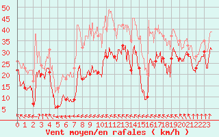 Courbe de la force du vent pour Pointe Saint-Mathieu (29)