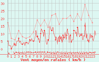 Courbe de la force du vent pour Saint-Girons (09)