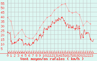 Courbe de la force du vent pour Lyon - Saint-Exupry (69)