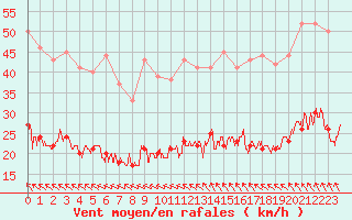 Courbe de la force du vent pour Ile d