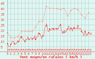 Courbe de la force du vent pour Abbeville (80)