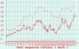 Courbe de la force du vent pour Pointe de Chassiron (17)