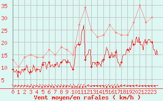 Courbe de la force du vent pour Porto-Vecchio (2A)