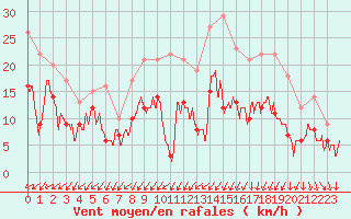 Courbe de la force du vent pour Brest (29)