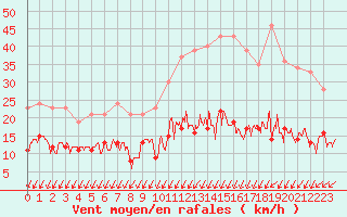 Courbe de la force du vent pour Cap de la Hve (76)