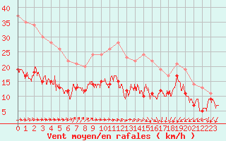 Courbe de la force du vent pour Ploumanac