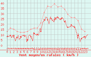 Courbe de la force du vent pour Solenzara - Base arienne (2B)