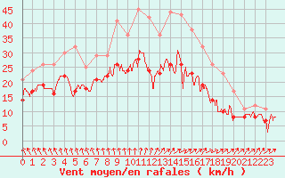 Courbe de la force du vent pour Cambrai / Epinoy (62)