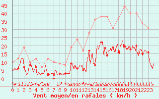 Courbe de la force du vent pour Annecy (74)