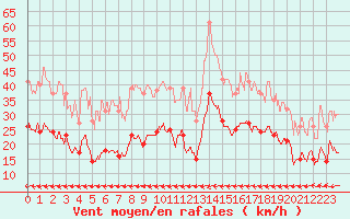 Courbe de la force du vent pour Ile du Levant (83)