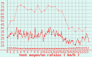 Courbe de la force du vent pour Rouen (76)