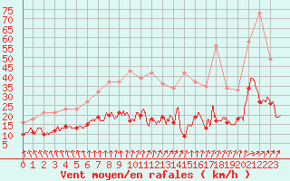 Courbe de la force du vent pour Dieppe (76)