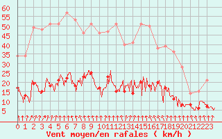 Courbe de la force du vent pour Biarritz (64)