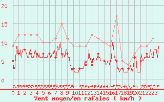 Courbe de la force du vent pour Bastia (2B)