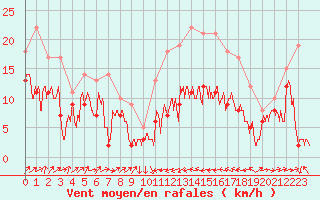 Courbe de la force du vent pour Perpignan (66)