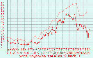 Courbe de la force du vent pour Cap Bar (66)