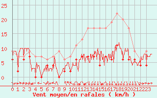 Courbe de la force du vent pour Roanne (42)