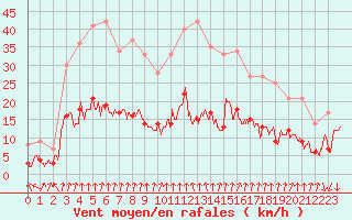 Courbe de la force du vent pour Ambrieu (01)