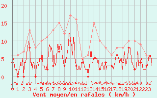 Courbe de la force du vent pour Orange (84)