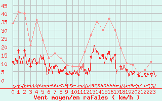 Courbe de la force du vent pour Brianon (05)