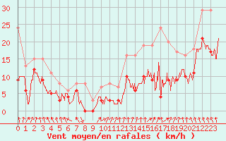 Courbe de la force du vent pour Valence (26)