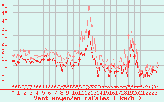 Courbe de la force du vent pour Luxeuil (70)