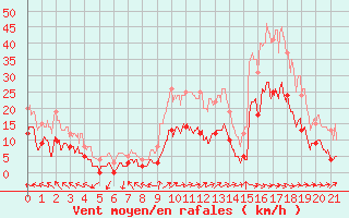 Courbe de la force du vent pour Avre (58)