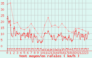 Courbe de la force du vent pour Calvi (2B)