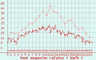 Courbe de la force du vent pour Laval (53)