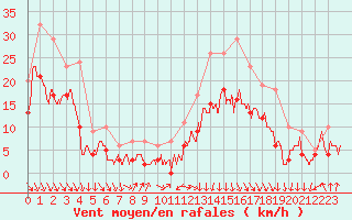 Courbe de la force du vent pour Lyon - Saint-Exupry (69)