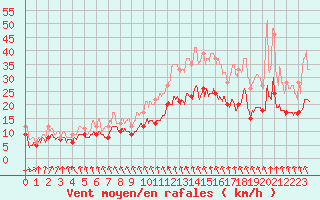 Courbe de la force du vent pour Rouen (76)