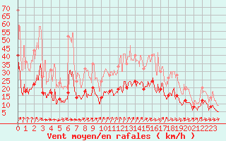 Courbe de la force du vent pour Epinal (88)