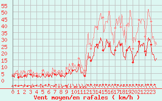 Courbe de la force du vent pour Avignon (84)