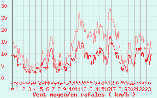 Courbe de la force du vent pour Orange (84)