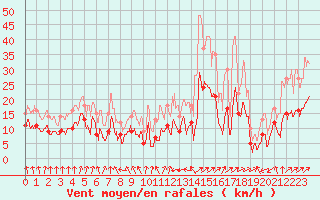 Courbe de la force du vent pour Ble / Mulhouse (68)