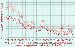 Courbe de la force du vent pour Marignane (13)