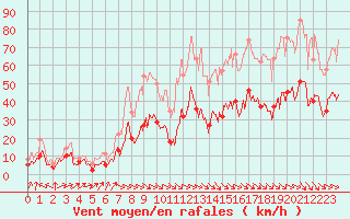 Courbe de la force du vent pour Perpignan (66)