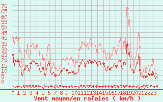 Courbe de la force du vent pour Le Puy - Loudes (43)