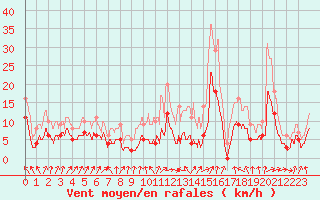 Courbe de la force du vent pour Ourouer (18)