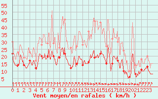 Courbe de la force du vent pour Saint-Etienne (42)
